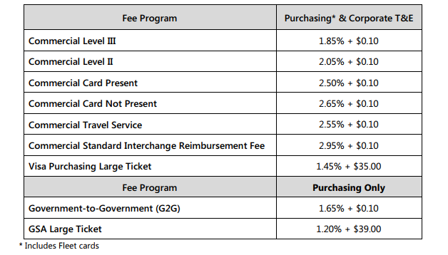 Credit card processing software : level 2 &3 interchange fee