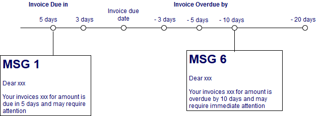 Automated payment reminder work flows 