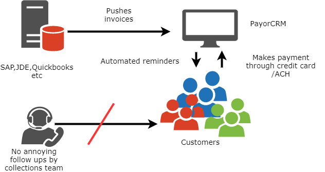 Check list to select a payment processing software