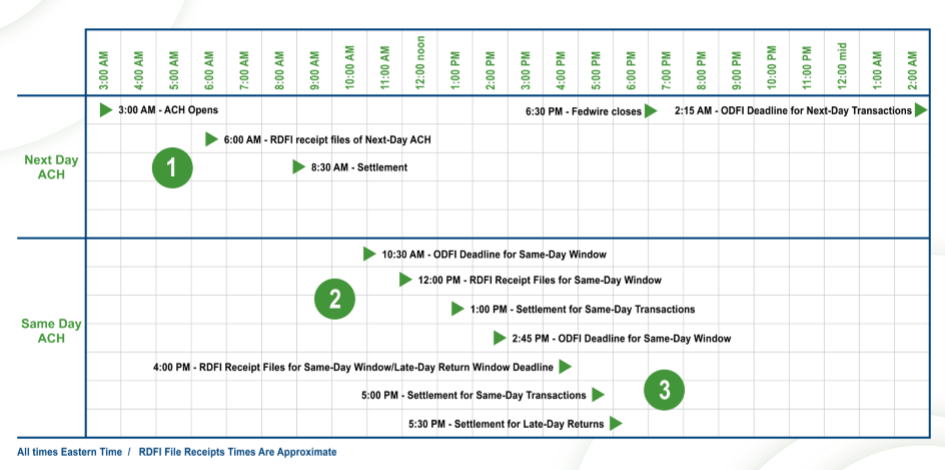 Same day ACH : Timelines