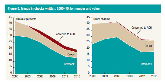 Converting cheque to ACH in B2B payments scenario