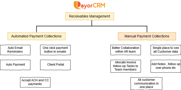 Payorcrm - Payment collections software