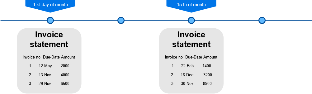 Accounts receivable process