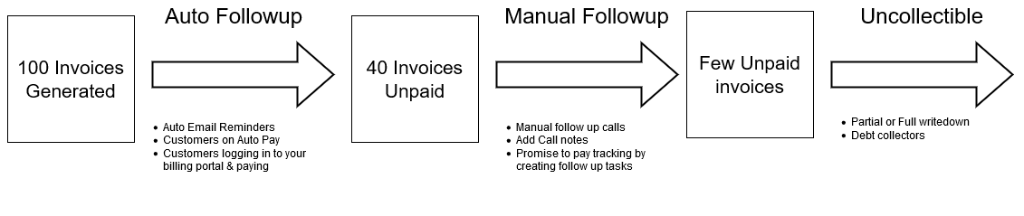 Auto follow up - Payment collections software