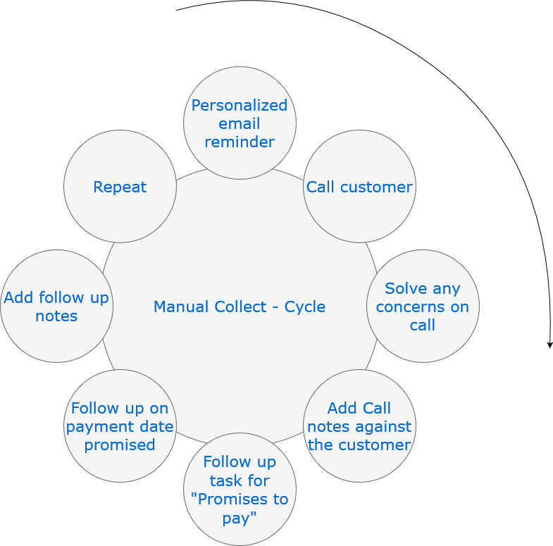 Manual follow up - Payment collections software